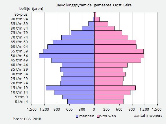 leeftijdsopbouw Oost Gelre.jpg